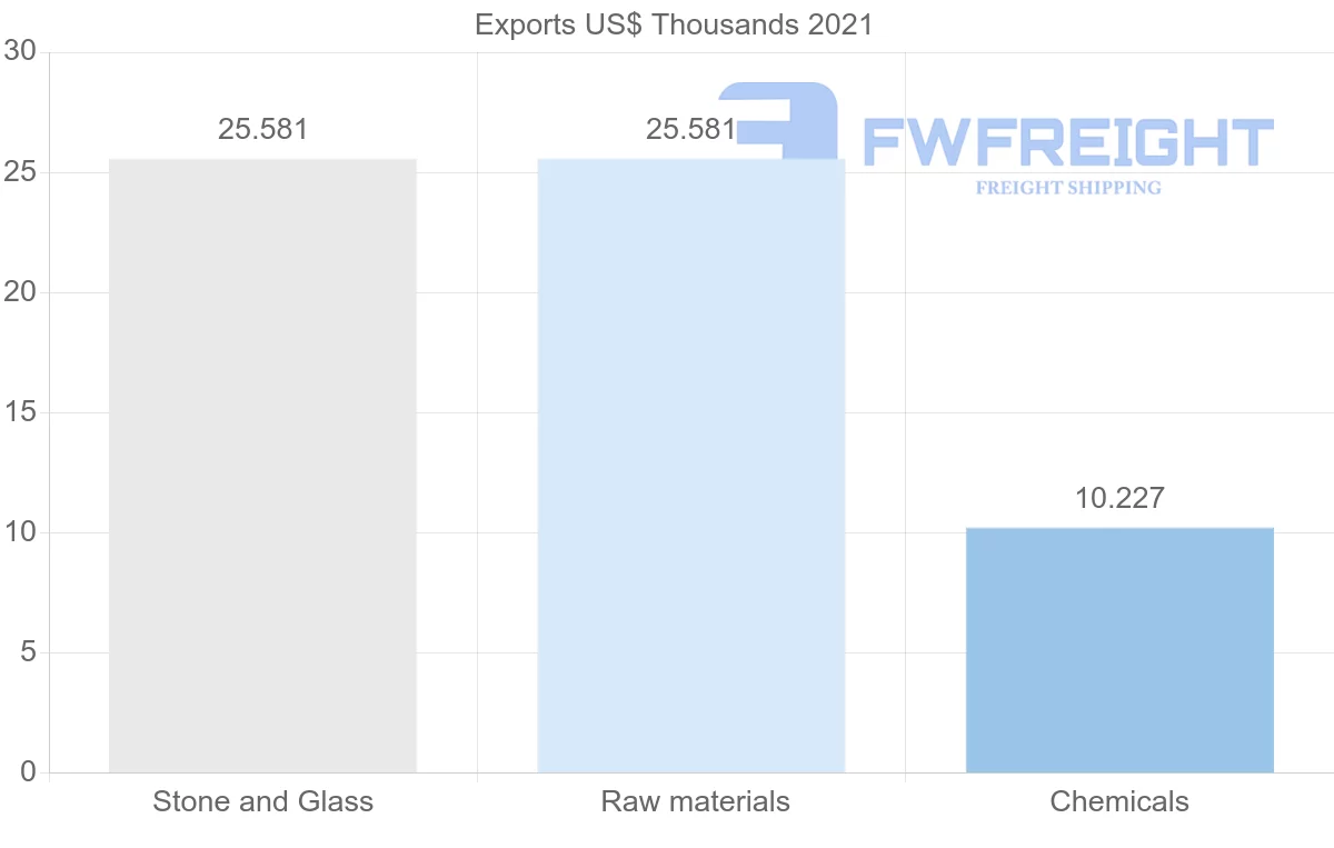 Shipping company from Belize to Turkey