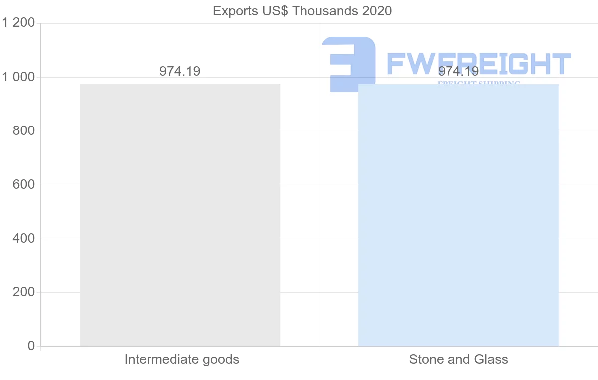 Shipping company from Benin to Australia