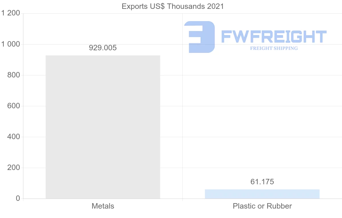 Shipping company from Benin to Bangladesh