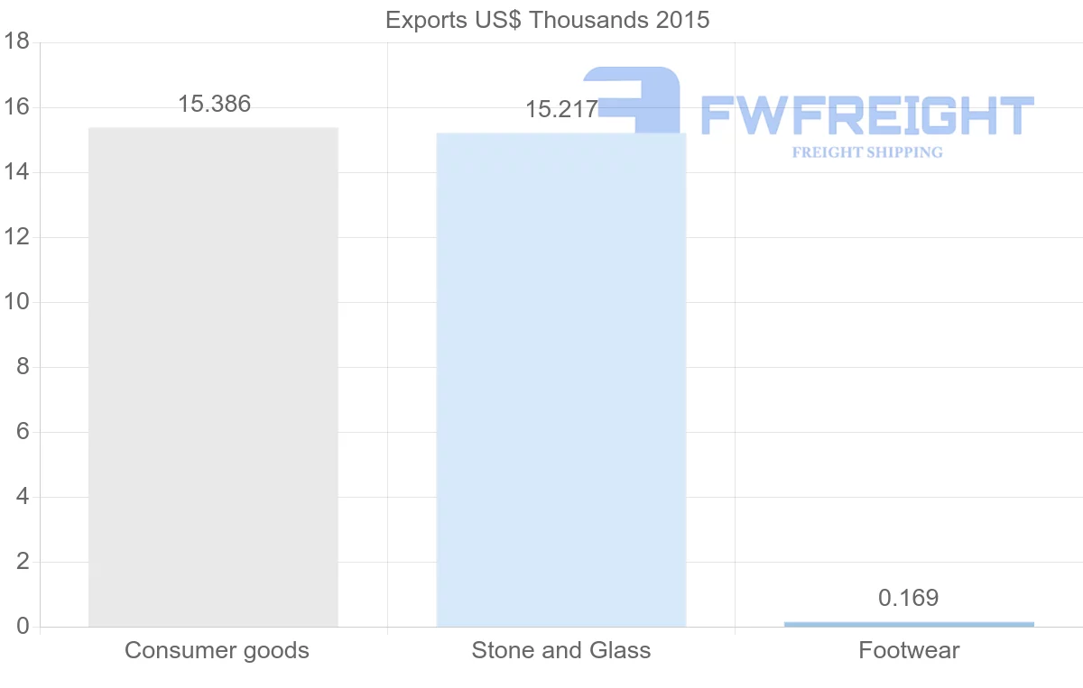 Shipping company from Benin to Belize