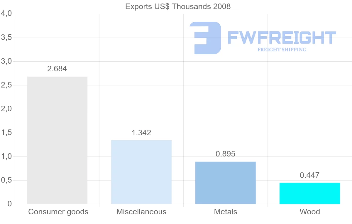 Shipping company from Benin to Botswana