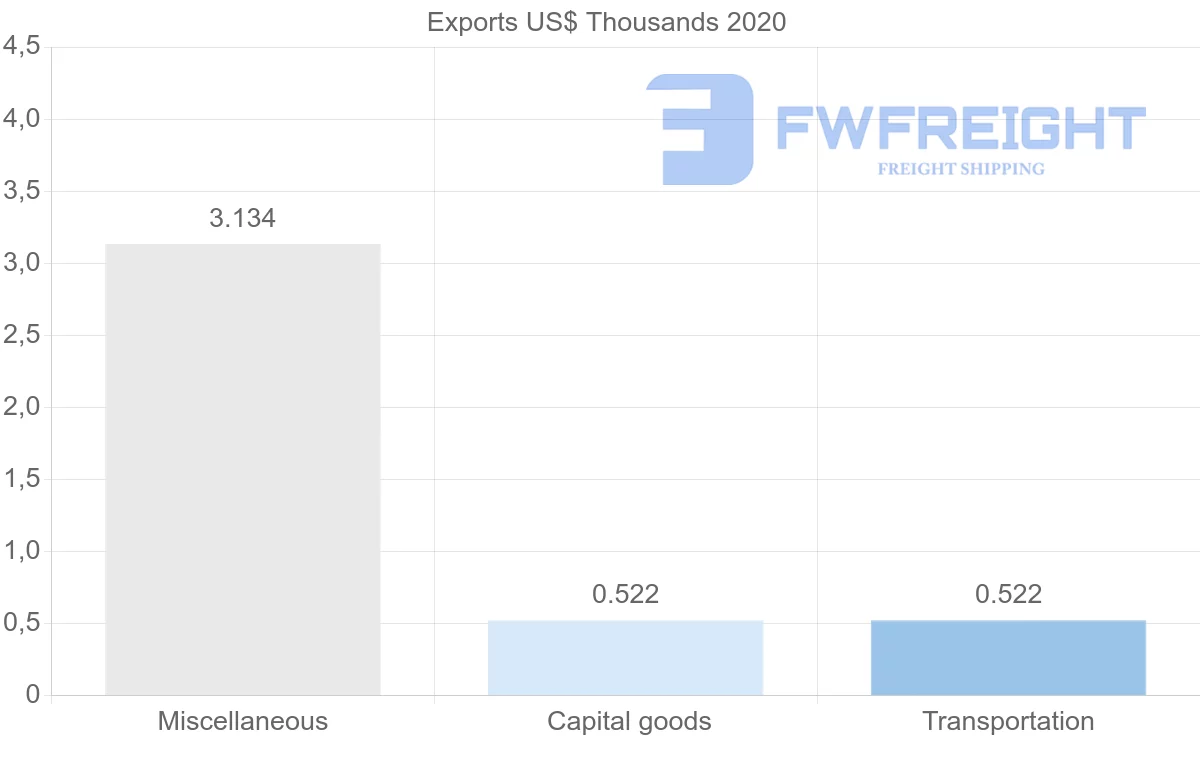Shipping company from Benin to Comoros