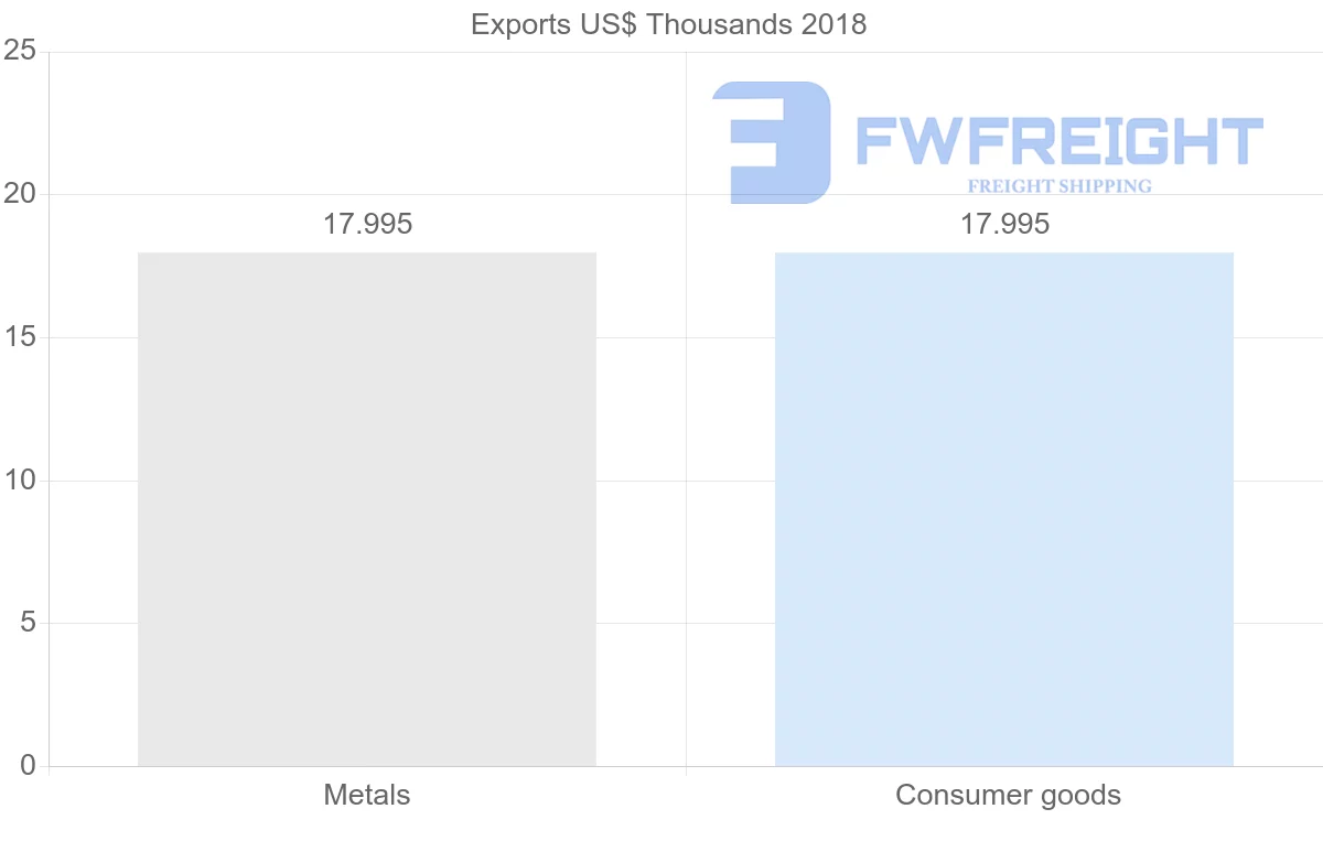 Shipping company from Benin to Guatemala