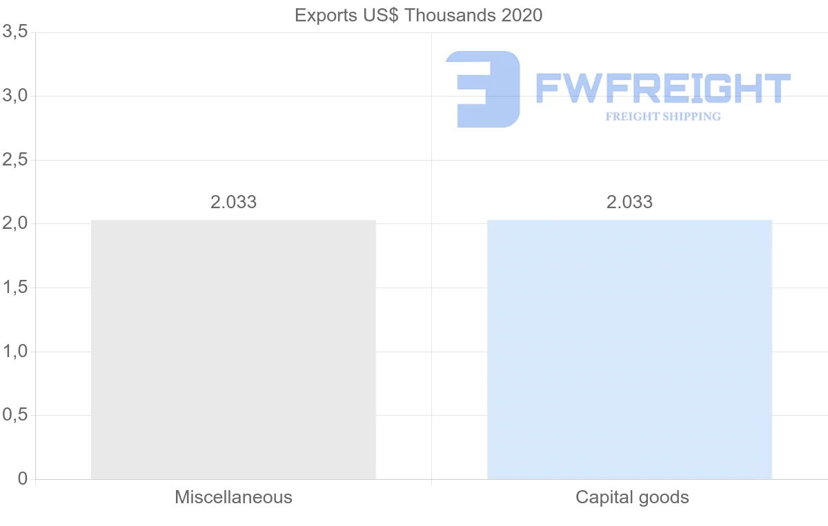 Shipping company from Benin to Hungary