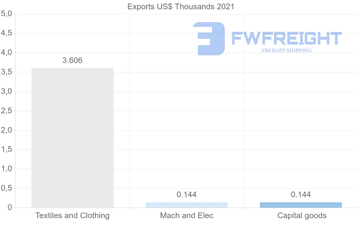 Shipping company from Benin to Kenya