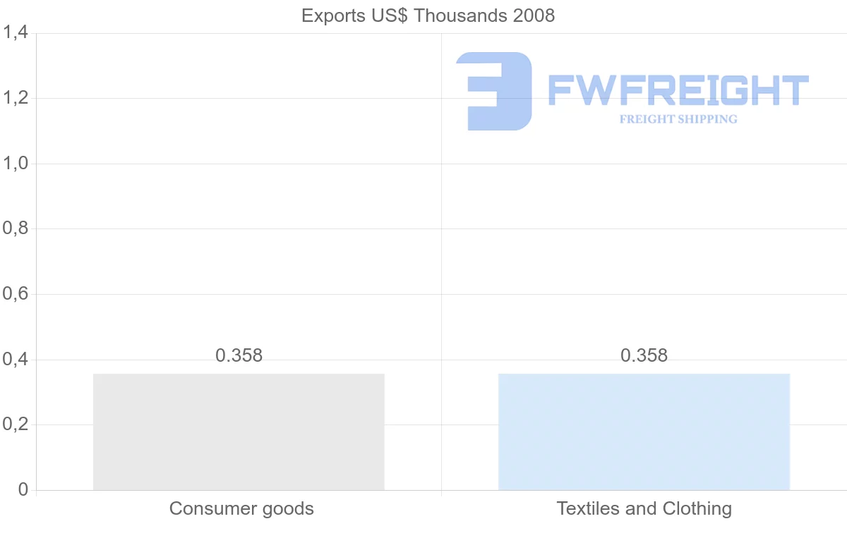 Shipping company from Benin to Kiribati