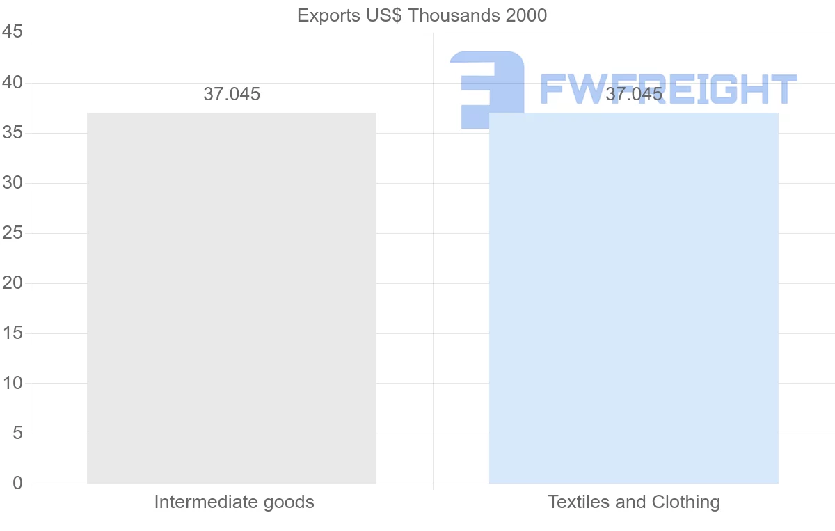 Shipping company from Benin to Macao