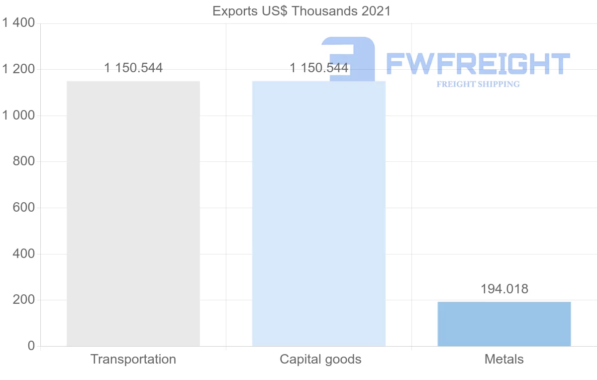 Shipping company from Benin to Mauritania