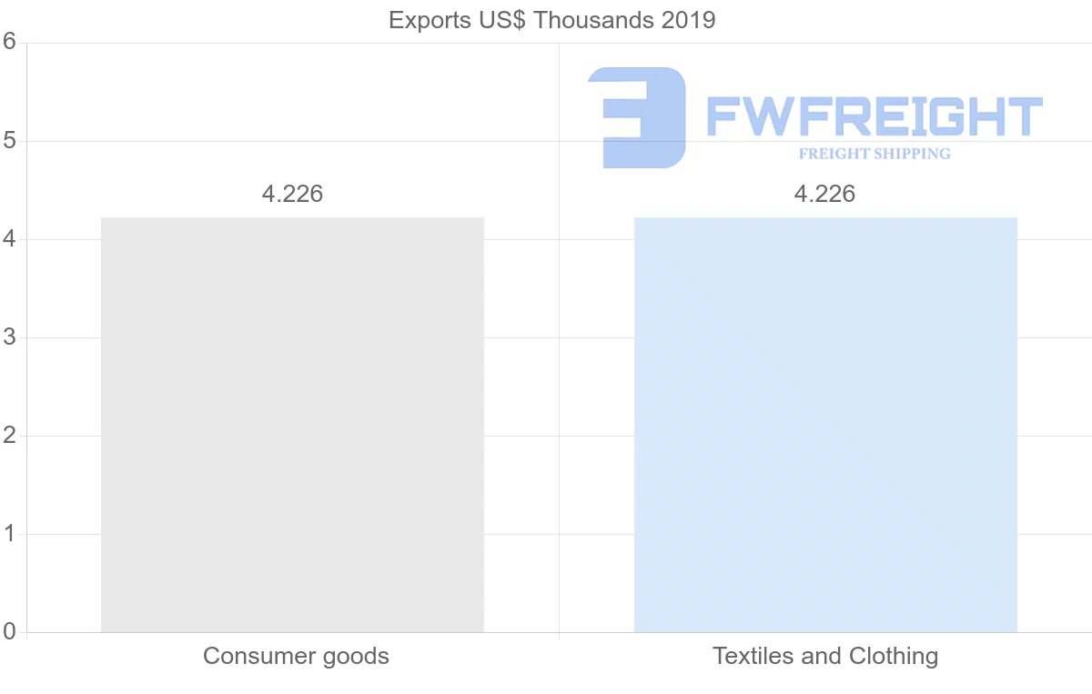 Shipping company from Benin to Moldova