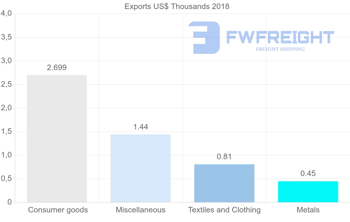 Shipping company from Benin to New Caledonia