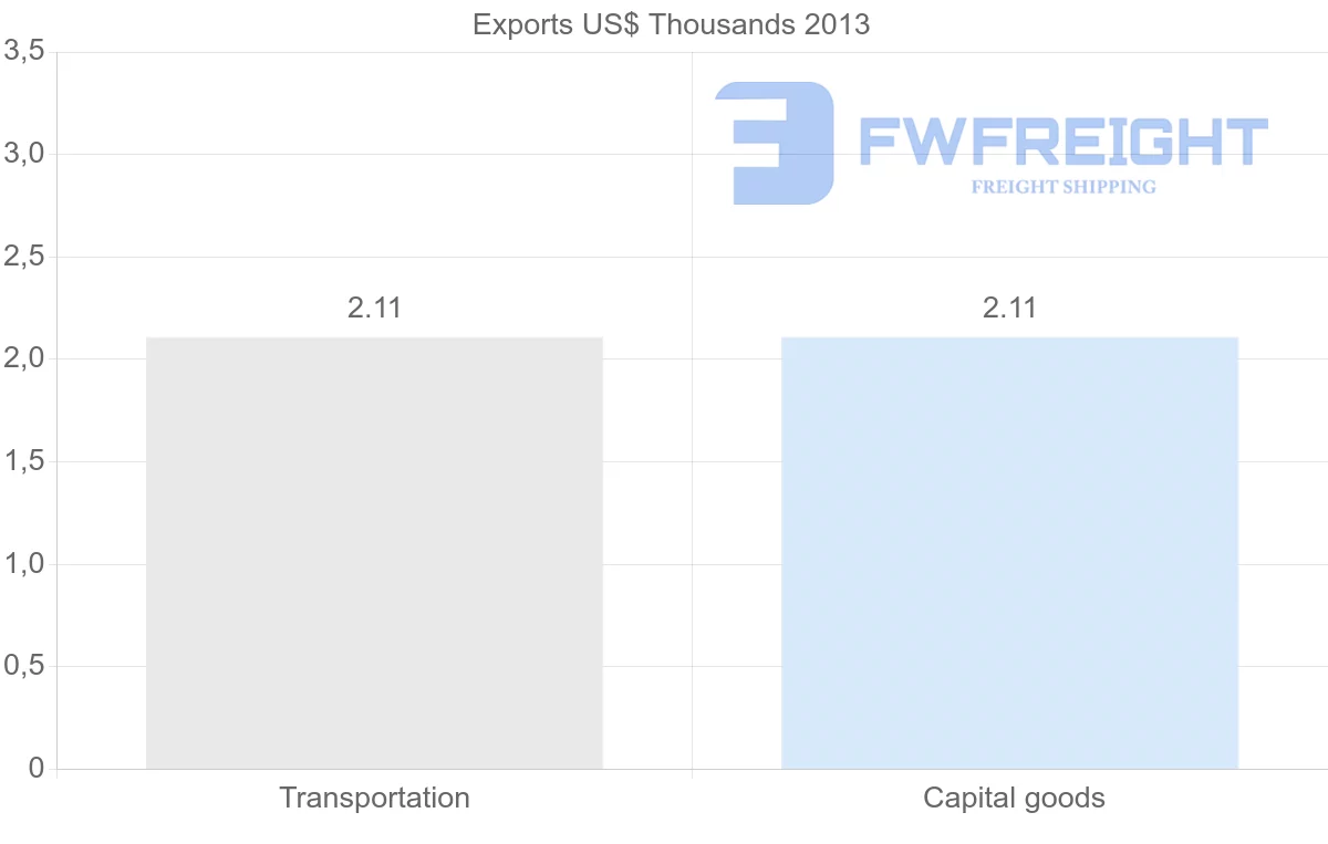 Shipping company from Benin to Papua New Guinea