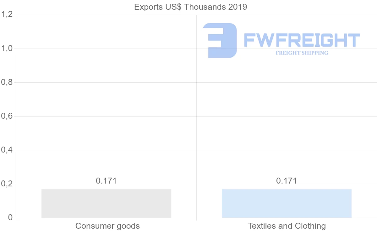 Shipping company from Benin to Philippines