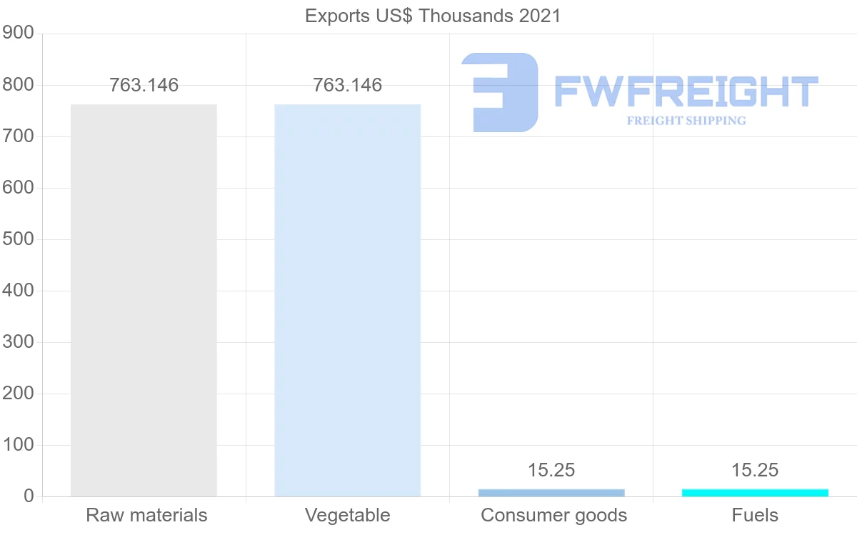 Shipping company from Benin to Qatar