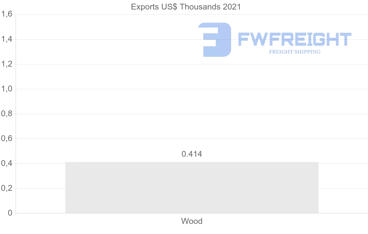 Shipping company from Benin to Republic of the Congo