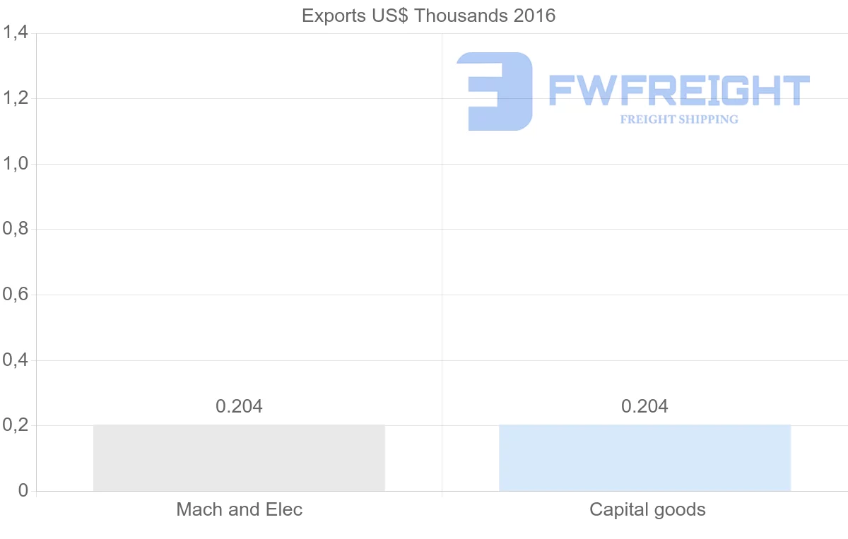 Shipping company from Benin to Serbia