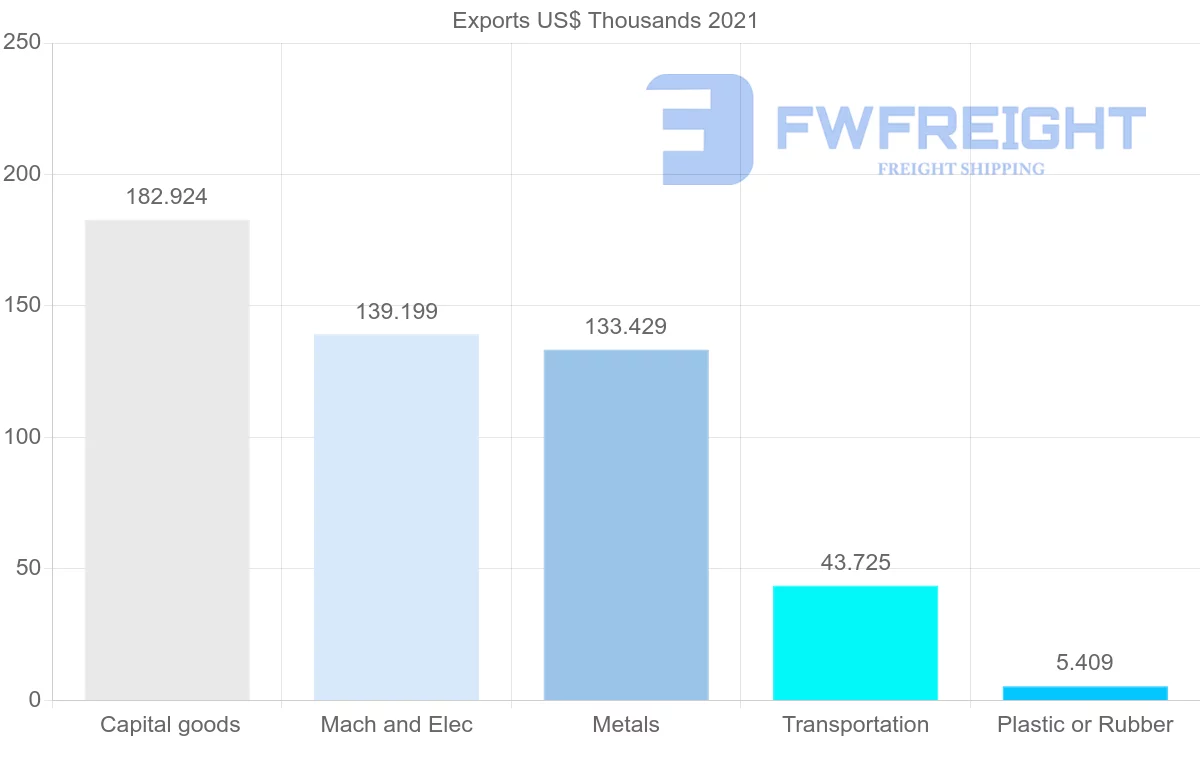 Shipping company from Benin to Sierra Leone