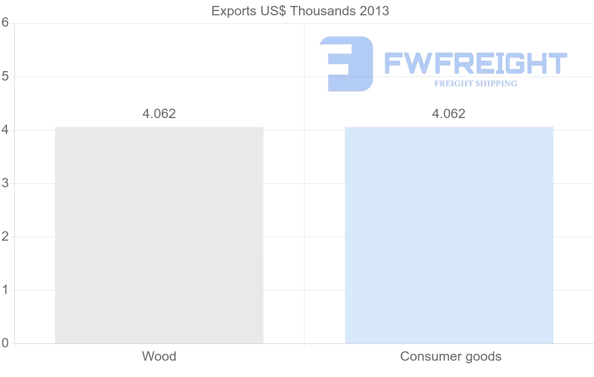 Shipping company from Benin to Suriname