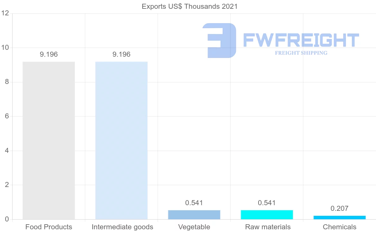 Shipping company from Benin to Switzerland