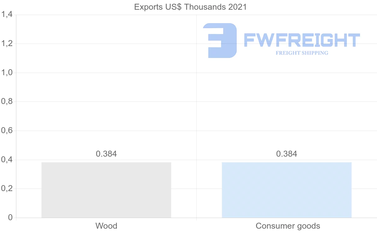Shipping company from Bermuda to Czech Republic