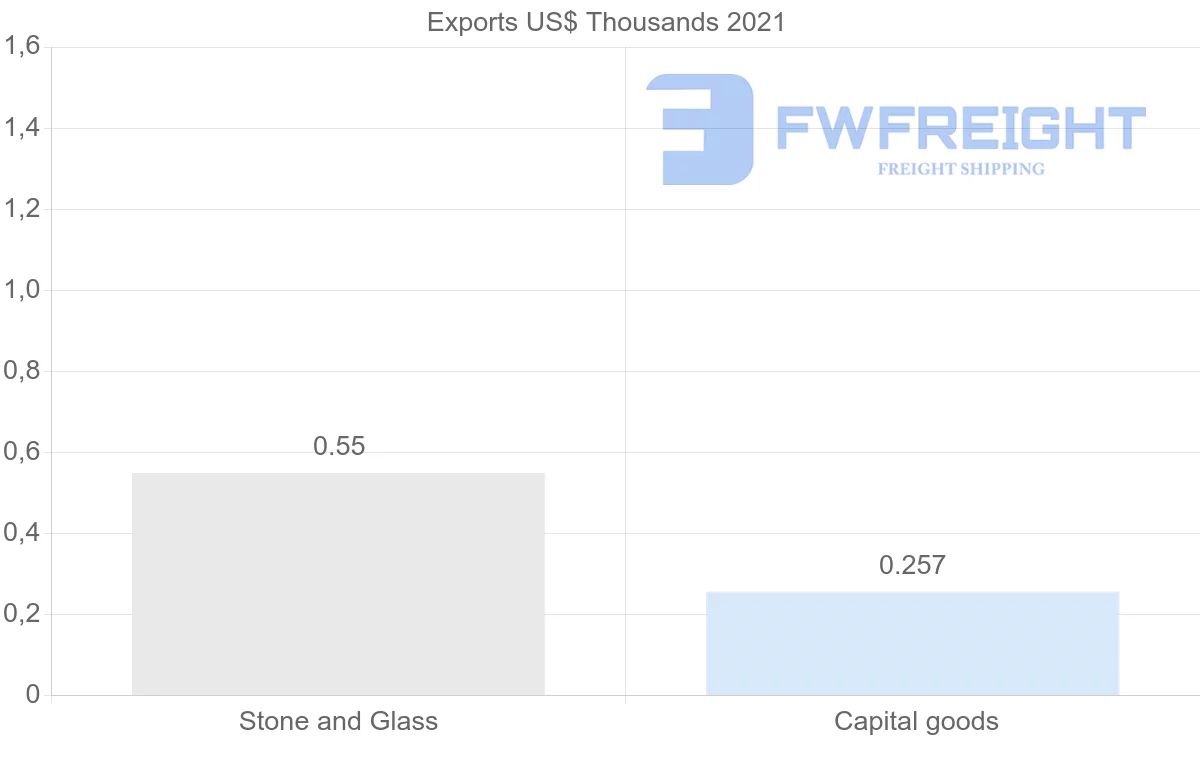 Shipping company from Bermuda to Switzerland