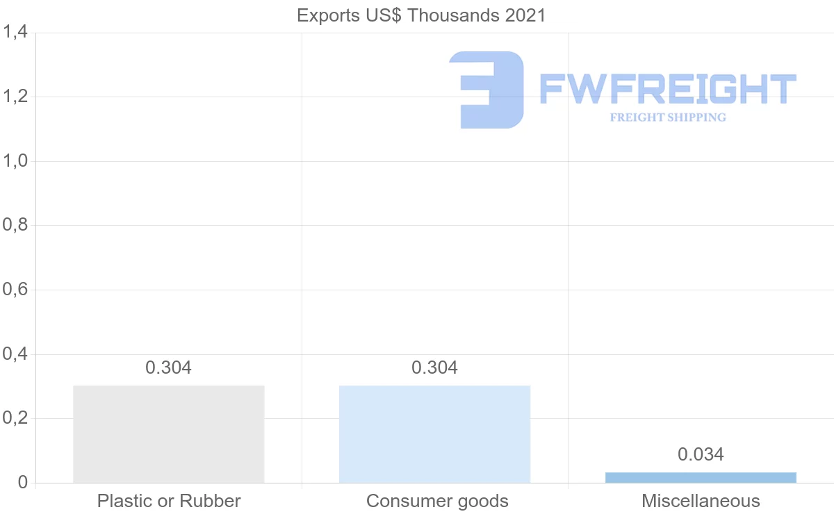 Shipping company from Bermuda to Vietnam