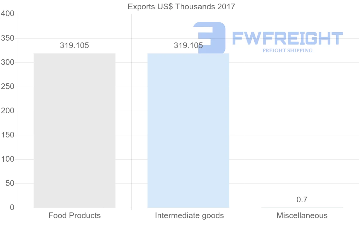 Shipping company from Bolivia to Afghanistan