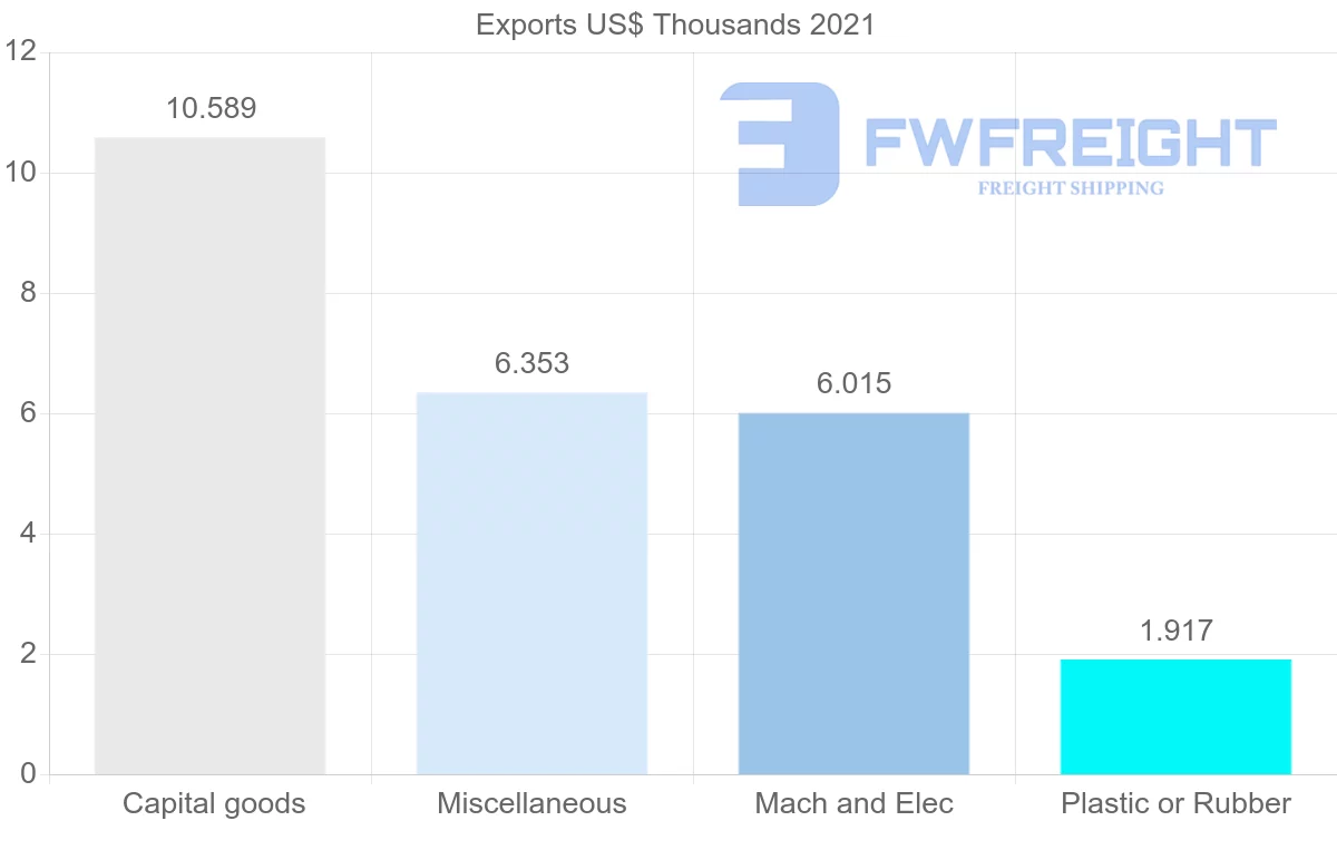 Shipping company from Bolivia to Algeria