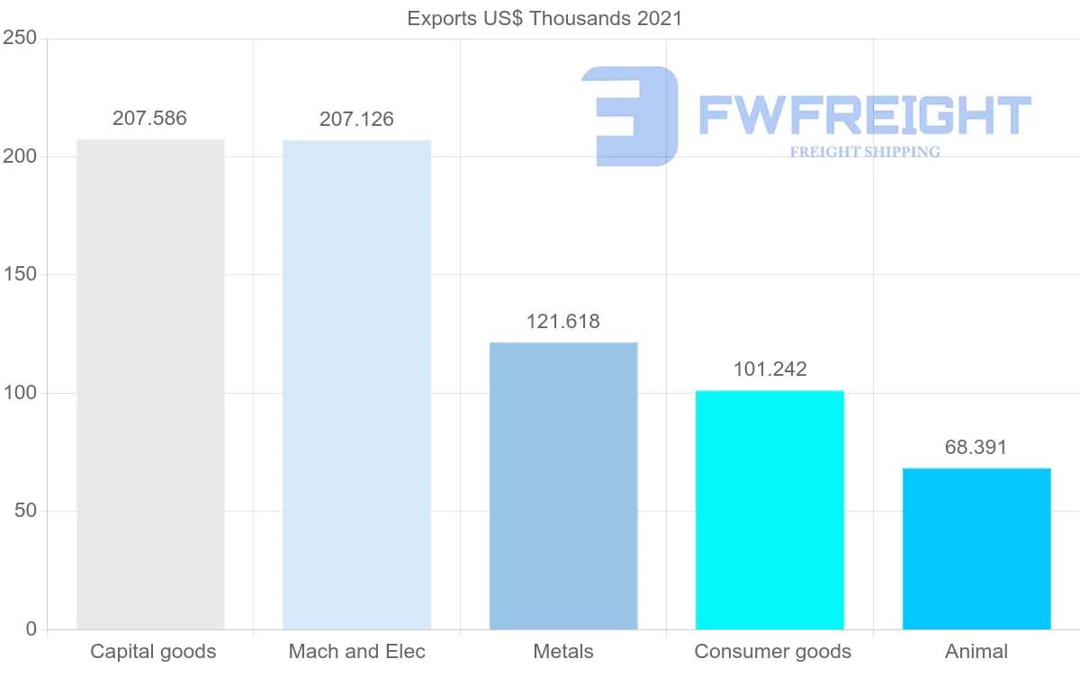 Shipping company from Bolivia to Angola