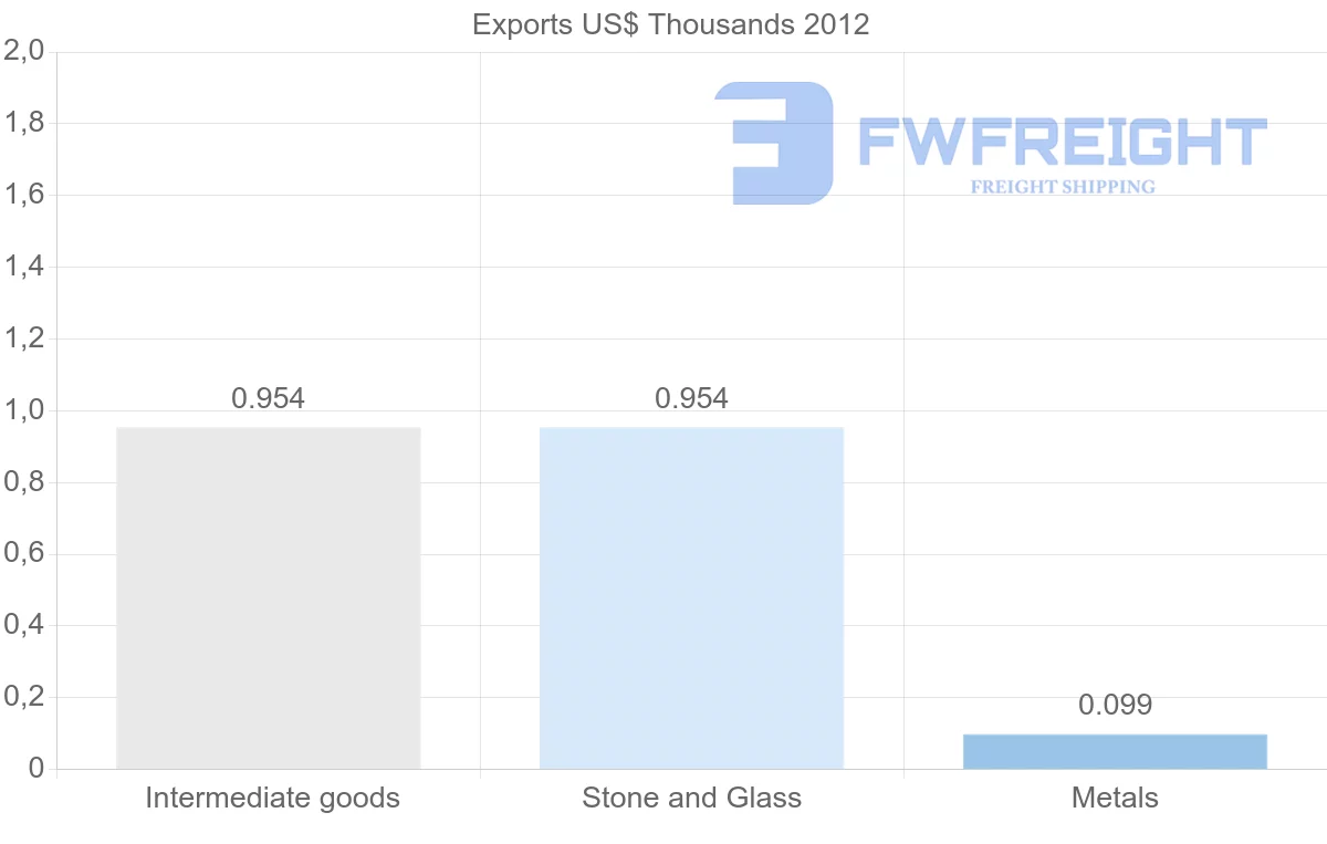 Shipping company from Bolivia to Aruba