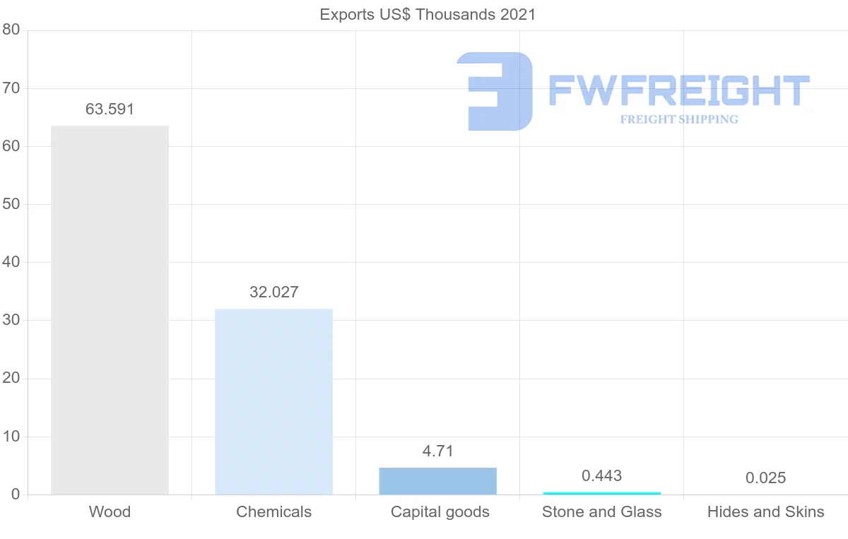 Shipping company from Bolivia to Australia