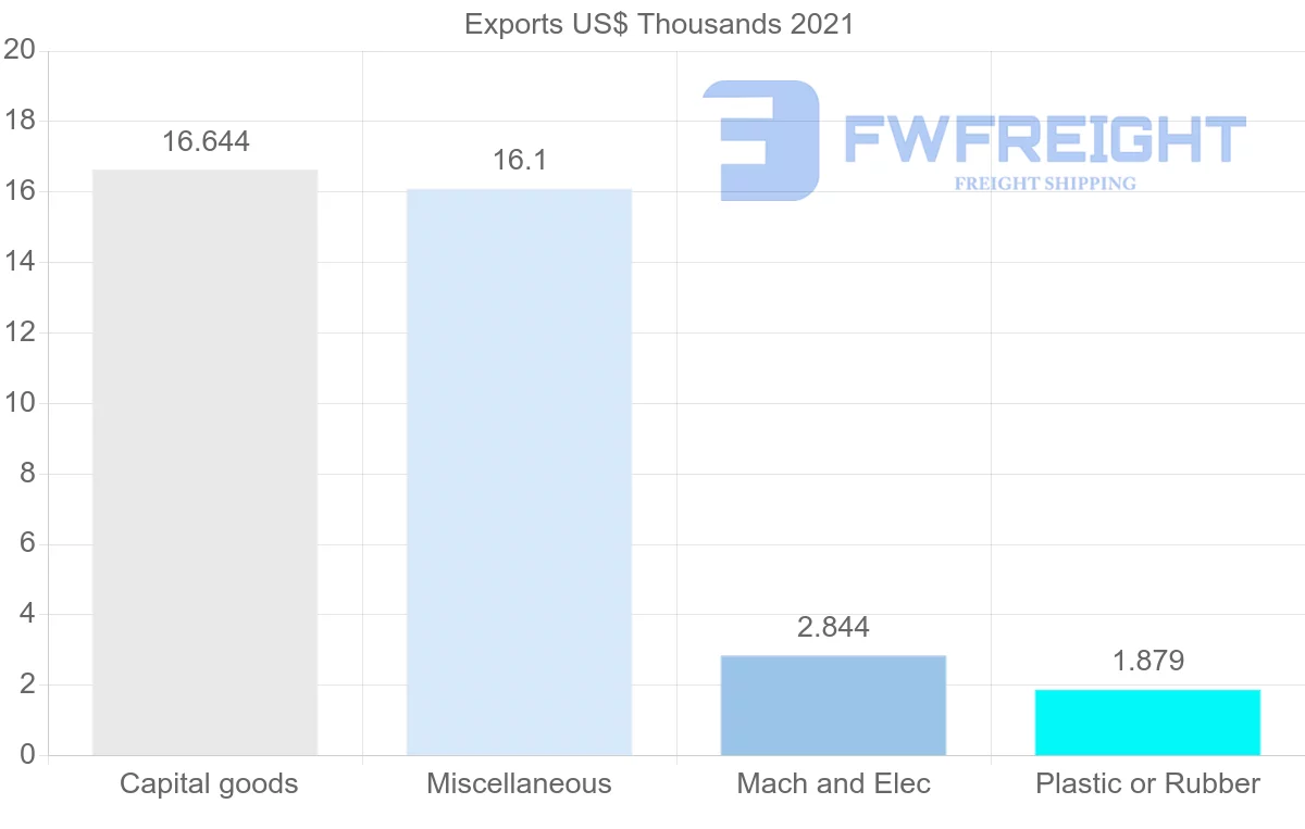 Shipping company from Bolivia to Bangladesh
