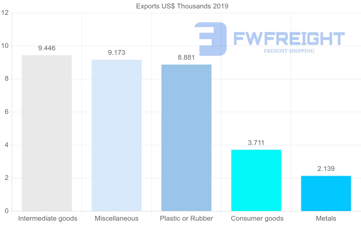 Shipping company from Bolivia to Brunei