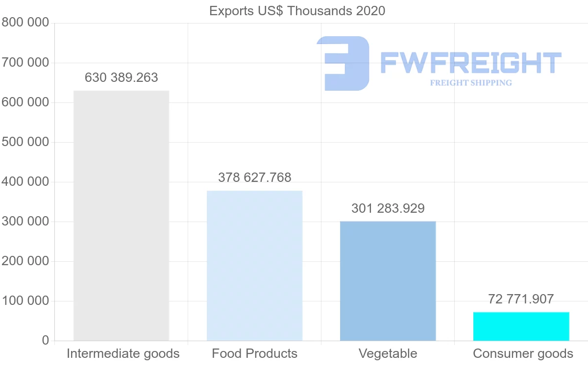 Shipping company from Bolivia to Colombia