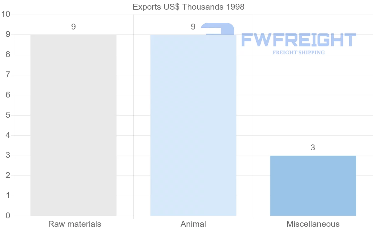Shipping company from Bolivia to Comoros