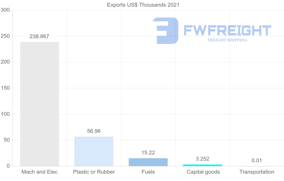Shipping company from Bolivia to Costa Rica