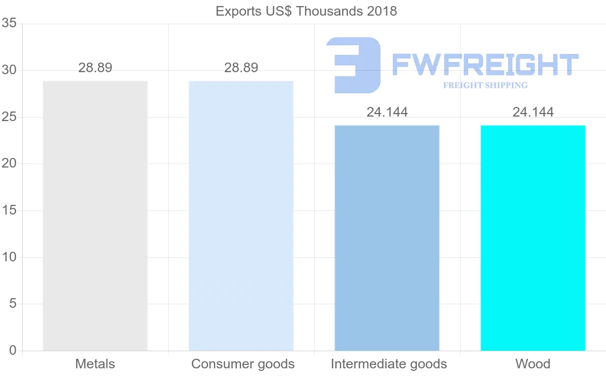 Shipping company from Bolivia to Cyprus