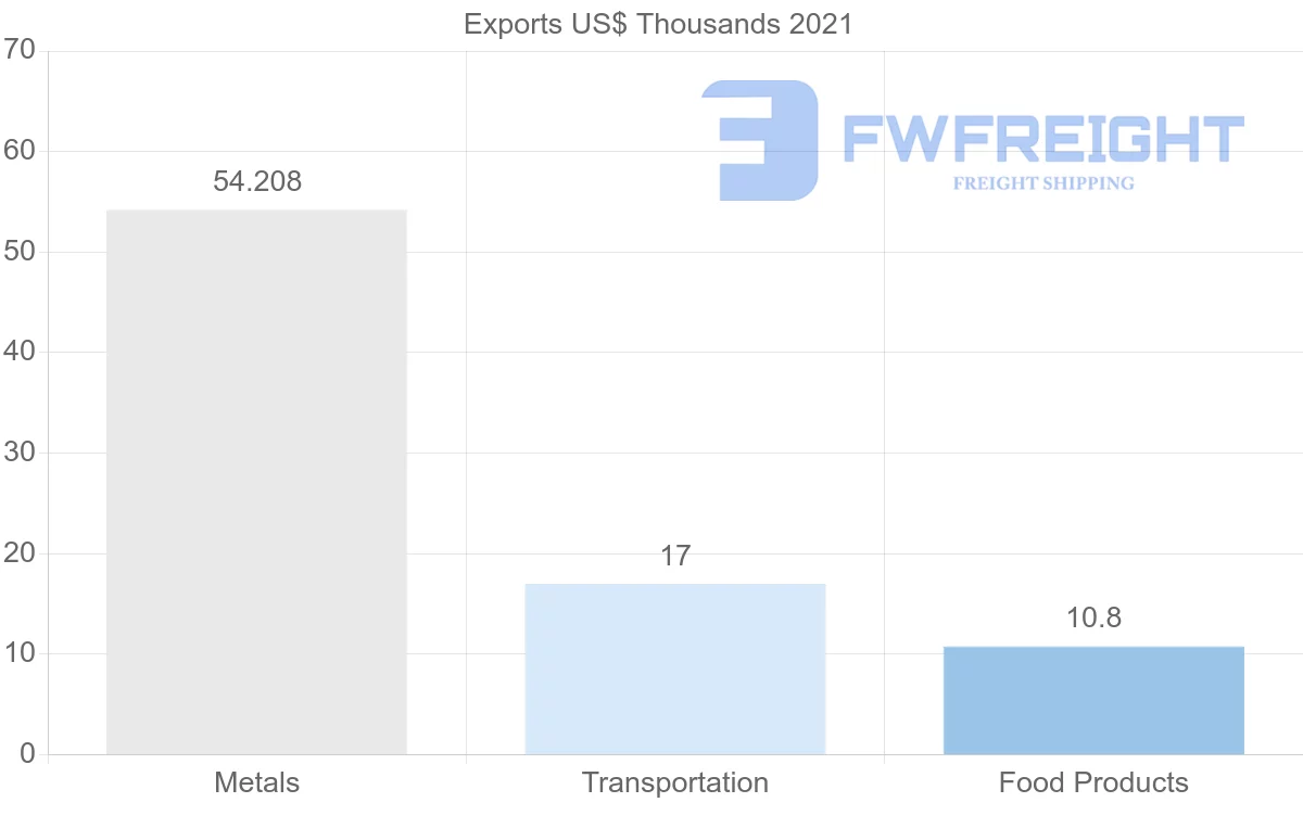 Shipping company from Bolivia to Denmark
