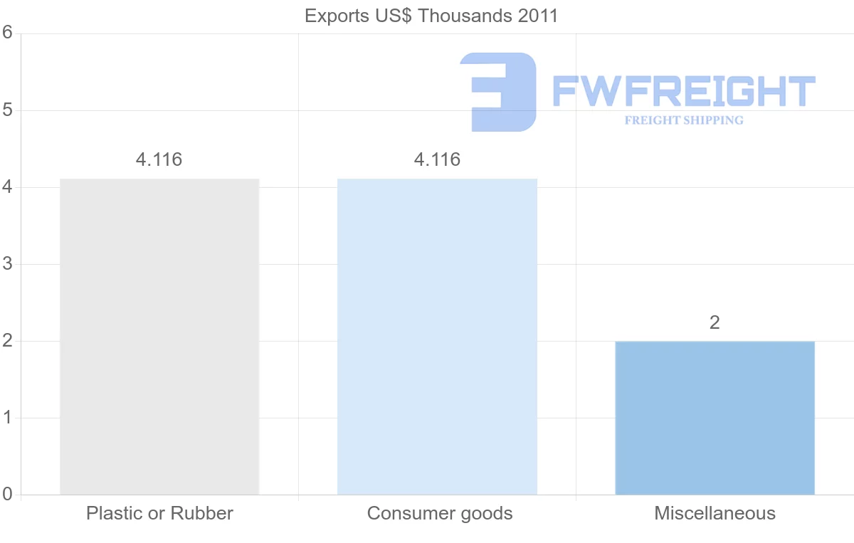 Shipping company from Bolivia to Fiji