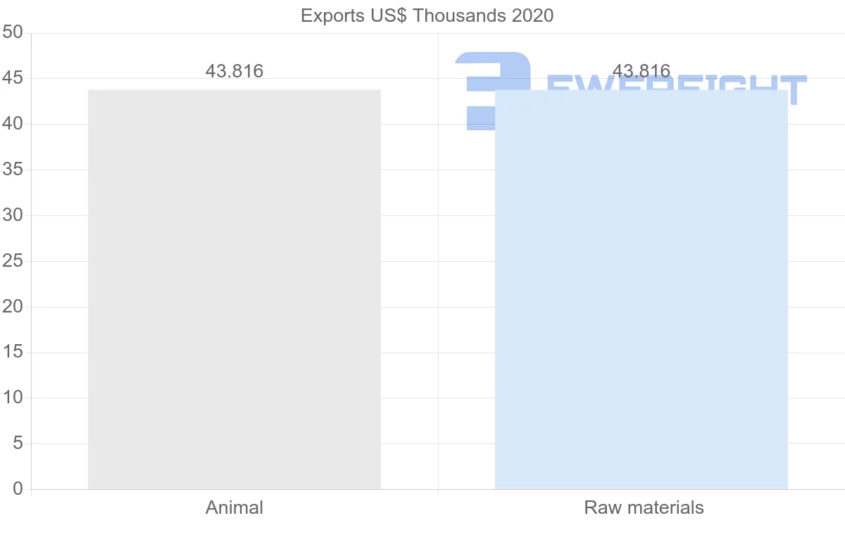 Shipping company from Bolivia to Gabon