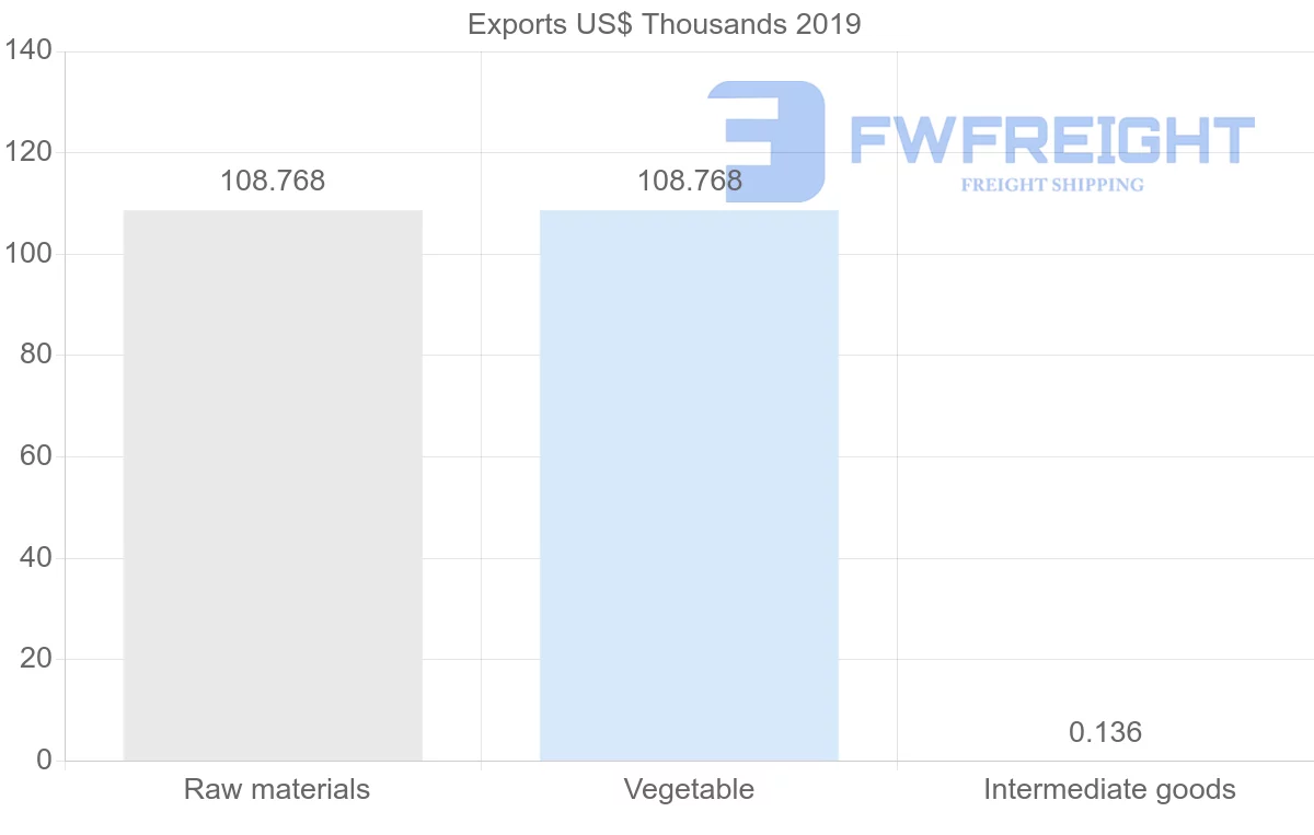 Shipping company from Bolivia to Iraq