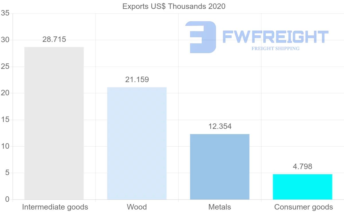 Shipping company from Bolivia to Libya