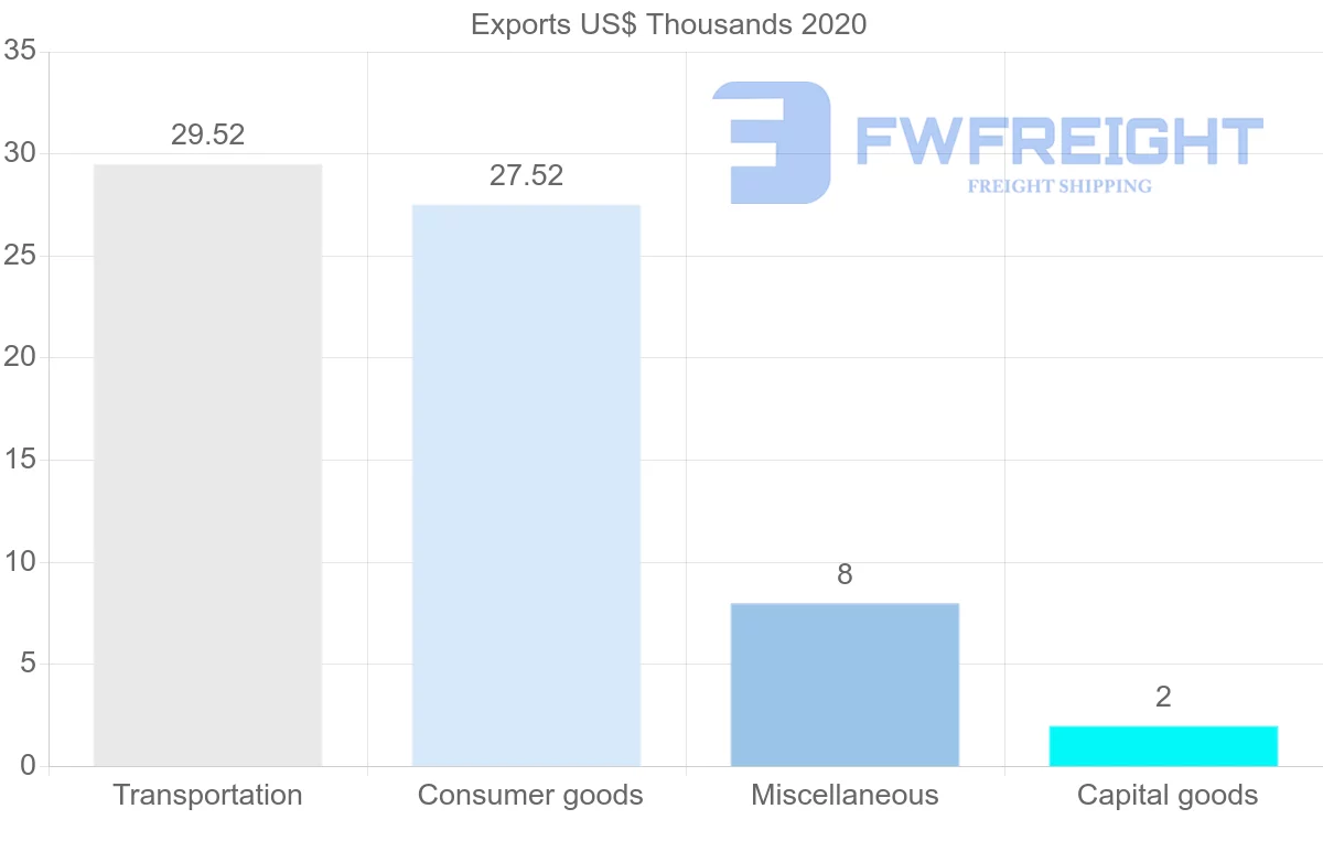 Shipping company from Bolivia to Madagascar