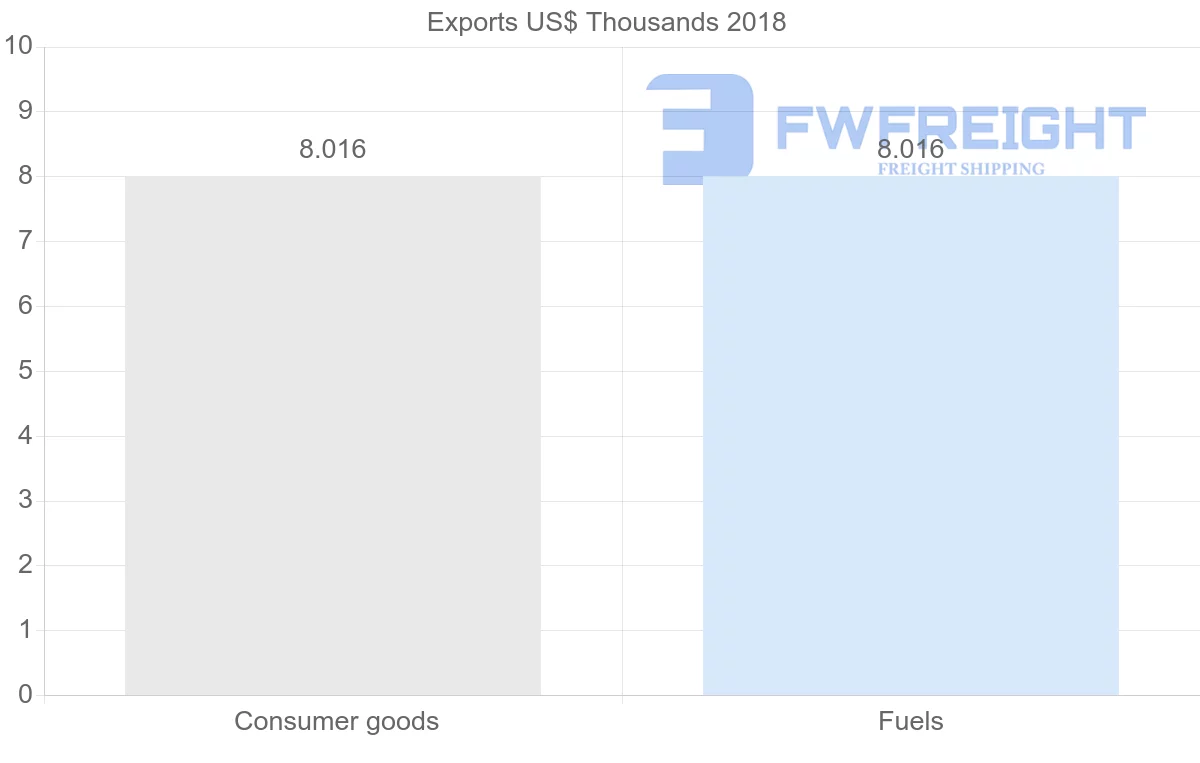 Shipping company from Bolivia to Malta