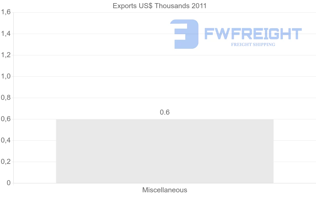 Shipping company from Bolivia to Mauritania