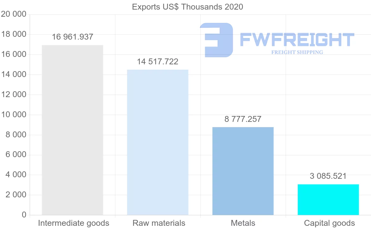 Shipping company from Bolivia to Mexico