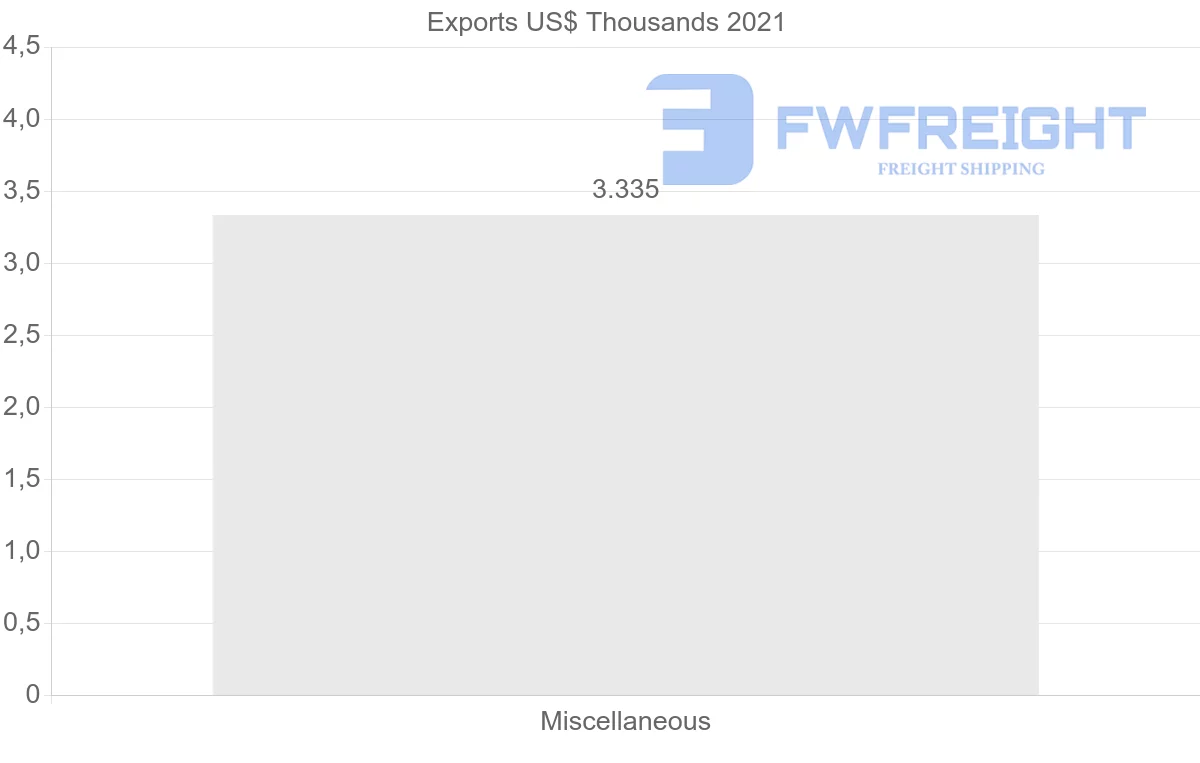 Shipping company from Bolivia to Nicaragua