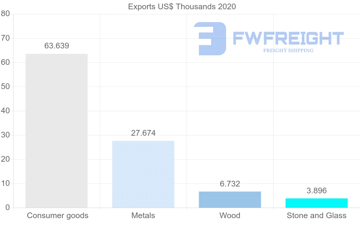 Shipping company from Bolivia to Norway