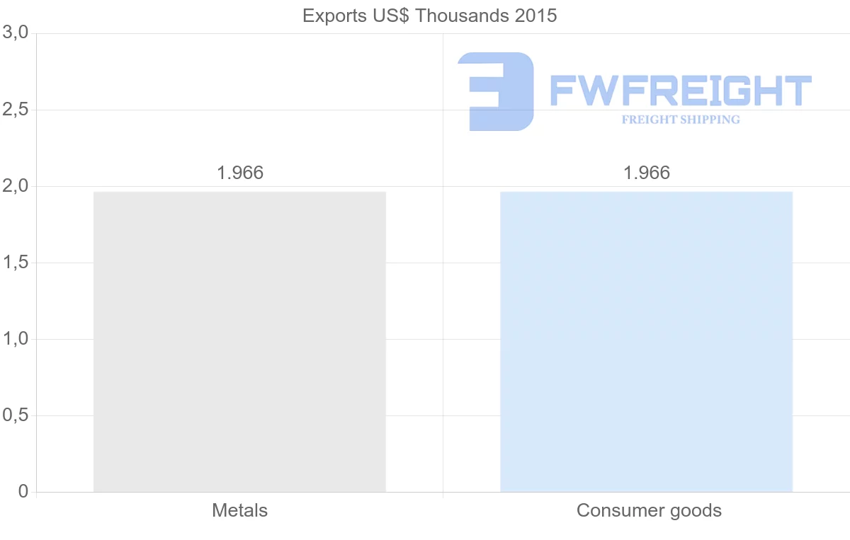 Shipping company from Bolivia to Papua New Guinea