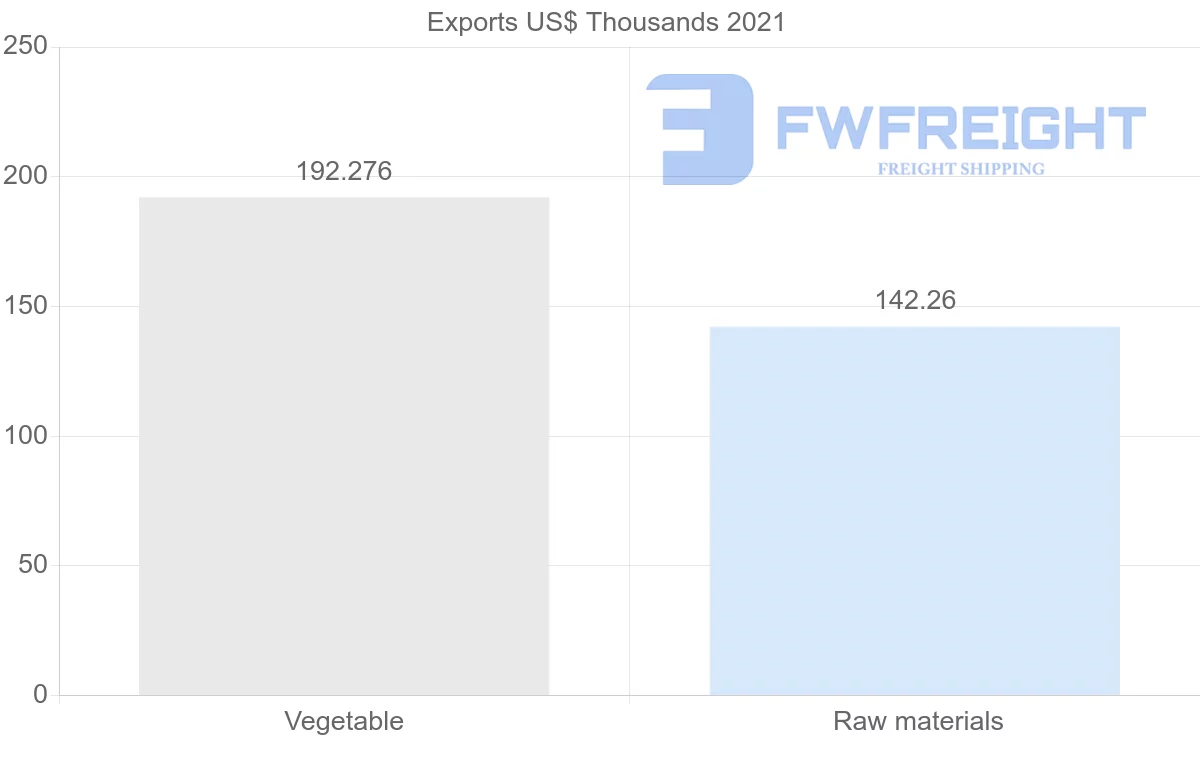 Shipping company from Bolivia to Portugal