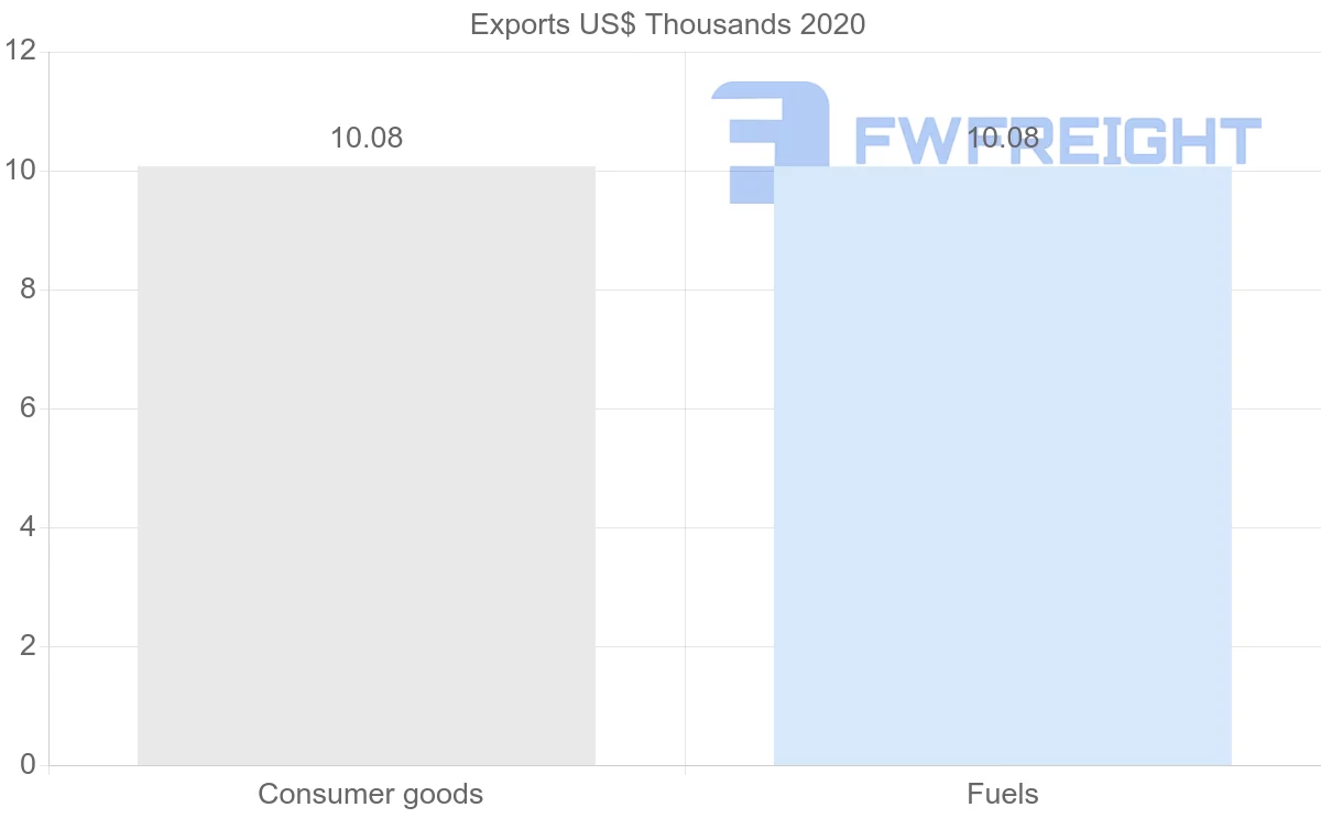 Shipping company from Bolivia to Republic of the Congo